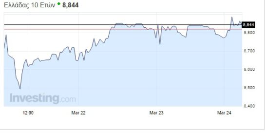 Οι αποδόσεις των ομολόγων και η …αξιολόγηση του Τσακαλώτου