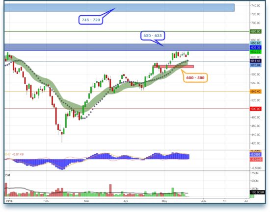 ΔΥΝΑΜΙΚΗ: Ζητούμενο η υπερπήδηση της αντίστασης των 635-650 μονάδων