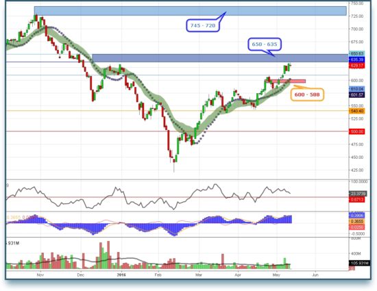 ΔΥΝΑΜΙΚΗ: Ο ΓΔ δοκιμάζει δυνάμεις στις 635 – 650 μονάδες