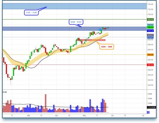 ΔΥΝΑΜΙΚΗ: «Εγκλωβισμένο» στα επίπεδα αντίστασης των 635-650 μονάδων το Χ.Α.