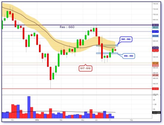 ΔΥΝΑΜΙΚΗ: Σημείο – «κλειδί» οι 600 μονάδες για να μπει στοπ στους «bears»