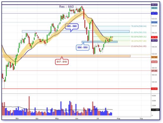 ΔΥΝΑΜΙΚΗ: Ζητούμενο οι 580-585 μονάδες για να κινηθεί υψηλότερα το Χ.Α.