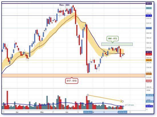 ΔΥΝΑΜΙΚΗ: Ζητούμενο η διάσπαση των 572 μονάδων για φυγή προς το ορόσημο των 600