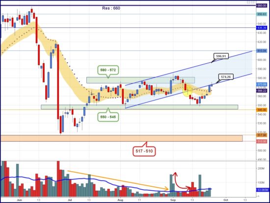 ΔΥΝΑΜΙΚΗ: Κρίσιμη η διάσπαση των 574 μονάδων για τα υψηλότερα επίπεδα στο Χ.Α.