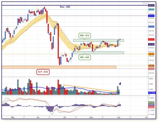 ΔΥΝΑΜΙΚΗ: Πλάνη η άνοδος του ΓΔ στις 580 μονάδες;