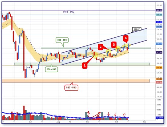 ΔΥΝΑΜΙΚΗ: Κρίσιμη η διάσπαση των 590 μονάδων για την ανοδική τάση του Χ.Α.