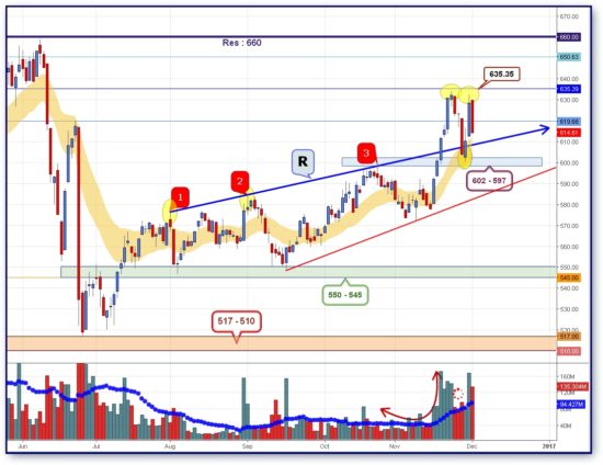 ΔΥΝΑΜΙΚΗ: Οι επόμενες κρίσιμες αντιστάσεις για τον Γενικό Δείκτη