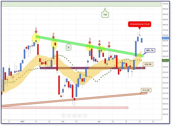 ΔΥΝΑΜΙΚΗ: Αυτά είναι τα επόμενα τεχνικά σημεία για την αγορά