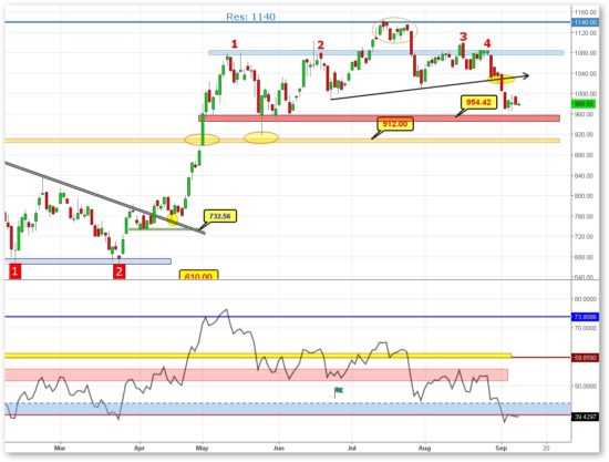 Τεχνική Ανάλυση: Οι ενδείξεις για τις 790 μονάδες και οι πιθανότητες γρήγορης εκτόνωσης