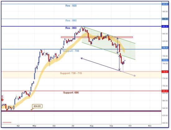 Τεχνική Ανάλυση: Γιατί η ανάκτηση των 780 μονάδων του ΓΔ θεωρείται κρίσιμη