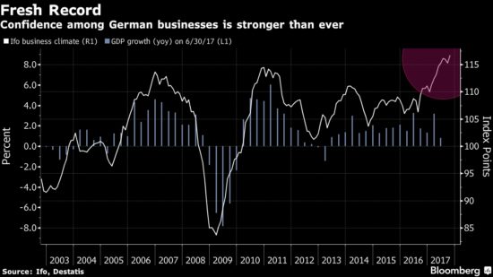 Γερμανία: Σε νέα επίπεδα ρεκόρ η επιχειρηματική εμπιστοσύνη