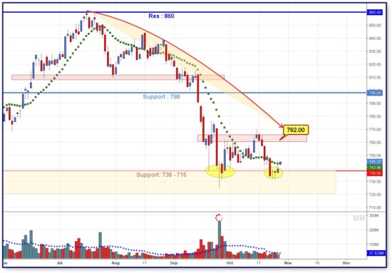 ΔΥΝΑΜΙΚΗ: Οι προϋποθέσεις για να κινηθεί υψηλότερα το Χ.Α.