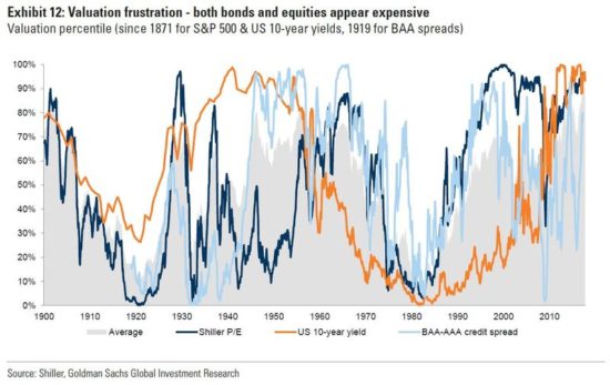 Goldman Sachs προς επενδυτές: Έρχεται μεγάλος «πόνος» στις αγορές