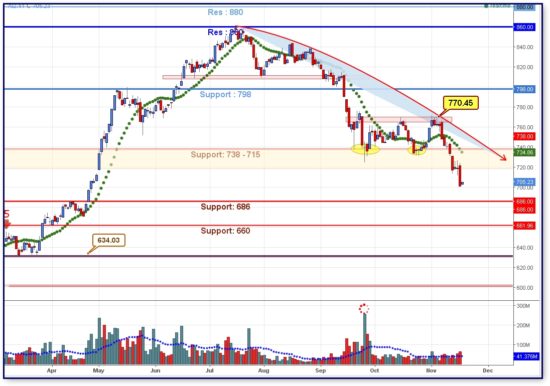 Τι δείχνει η τεχνική ανάλυση στο ΧΑ