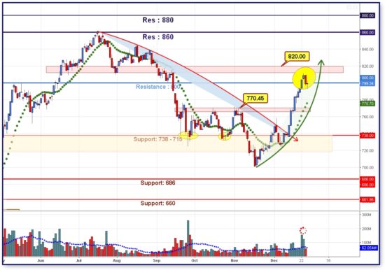 Τα κρίσιμα τεχνικά σημεία για το ΧΑ με την έναρξη της νέας χρονιάς