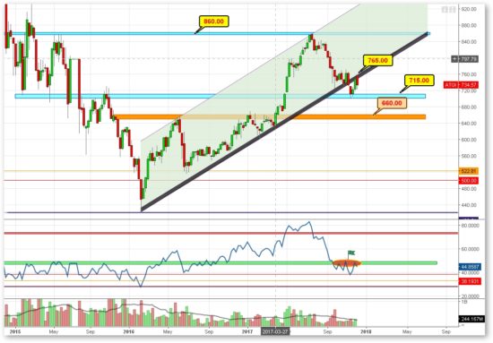 Τεχνική Ανάλυση: Γιατι μεγαλώνει η αποσάρθρωση του δαπέδου στήριξης των 725 – 700 μονάδων