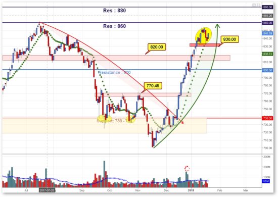 ΧΑ: Τα επόμενα κρίσιμα τεχνικά σημεία που θα δώσουν την τάση