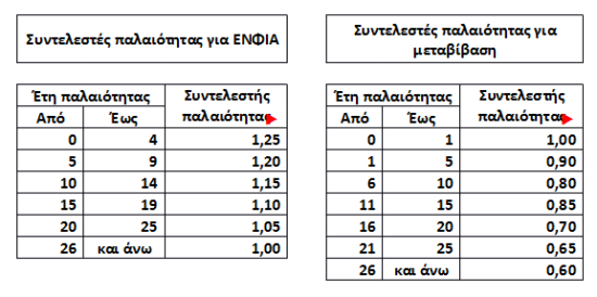 Τα παράξενα του συστήματος αντικειμενικών αξιών ακινήτων