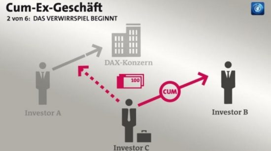 Πανευρωπαϊκές διαστάσεις στο σκάνδαλο φοροδιαφυγής 55 δισ. «Cum-Ex»