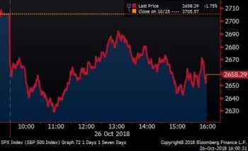 Ο χειρότερος μήνας εδώ και εννέα χρόνια στη Wall Street