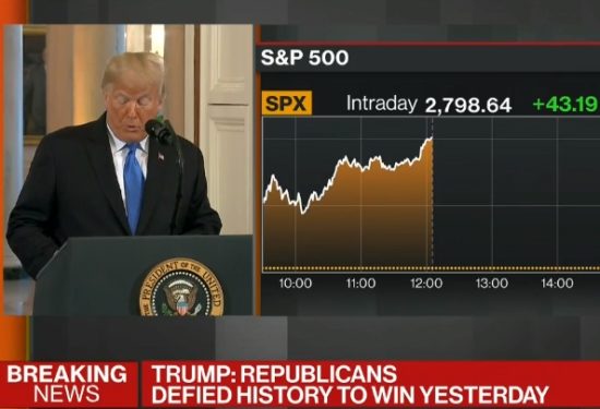 Με ράλι 2,6% καλωσόρισαν οι αγορές το διχασμένο Κογκρέσο