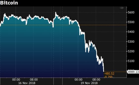 Καταρρέει κάτω από τα $5.000 το Bitcoin – Γιατί κερδίζει έδαφος το XRP