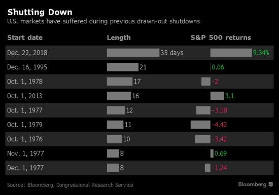 Πηγή: Bloomberg