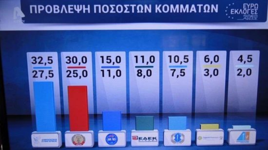 Κύπρος: Δύο έδρες σε ΔΗΣΥ και ΑΚΕΛ, από μία ΔΗΚΟ και ΕΔΕΚ δείχνουν τα exit polls