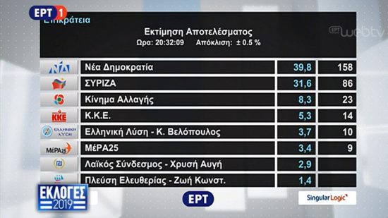 Singular: Αυτοδυναμία της Νέας Δημοκρατίας με 40%