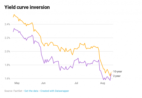 Φόβος λόγω της καμπύλης αποδόσεων των ομολόγων