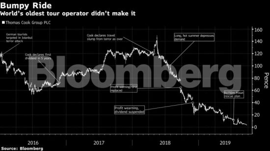 Thomas Cook: Η βουτιά της μετοχής από τις 150 στερλίνες το 2017 στο μηδέν σήμερα