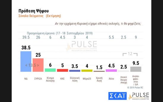 Δημοσκόπηση Pulse: Προβάδισμα 13,5% της Νέας Δημοκρατίας έναντι ΣΥΡΙΖΑ