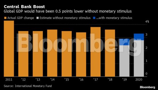 Χωρίς τα δεκανίκια των κεντρικών τραπεζών η παγκόσμια οικονομία θα είχε ήδη σκοντάψει