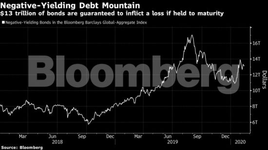 Ένα τρισ. δολάρια οι ζημιές συνταξιοδοτικών ταμείων το 2020 λόγω αρνητικών επιτοκίων