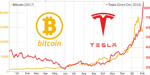 Tesla bitcoin новости Tesla bitcoin новости