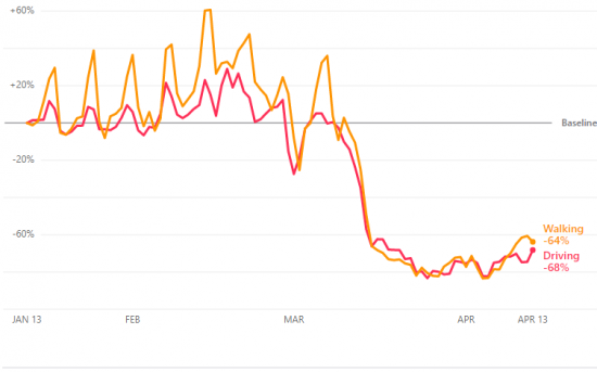 Κι όμως! Δεν έχουμε “μαντρωθεί” όσο νομίζουμε κι επιπλέον “χαλαρώνουμε” – Τι μαρτυρούν τα κινητά