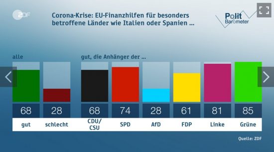 Κι όμως, οι Γερμανοί είναι υπέρ της βοήθειας σε Ισπανία, Ιταλία με ευρωπαϊκά κονδύλια