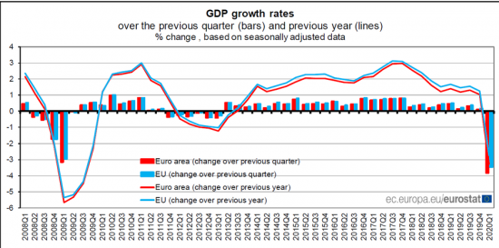Ευρωζώνη – Eurostat: Η χειρότερη βουτιά ΑΕΠ της ιστορίας, κάτω 3,8% – έρχονται χειρότερα στο β’ τρίμηνο