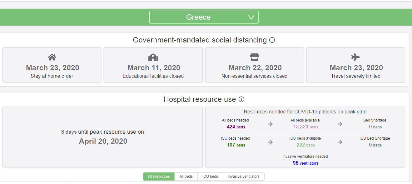 Η πρόβλεψη αμερικανικού Ινστιτούτου για την Ελλάδα: 400 νεκροί έως τον Μάιο 12