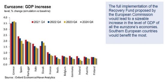 Oxford Economics: H Ελλάδα, με διαφορά, η πλέον ωφελημένη από το Ταμείο Ανάκαμψης