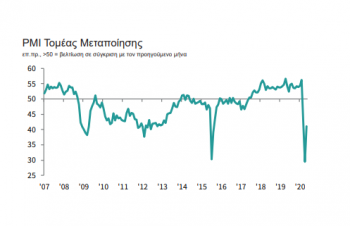 Ελληνική μεταποίηση: Συρρίκνωση-ρεκόρ δείχνουν οι δείκτες PMI