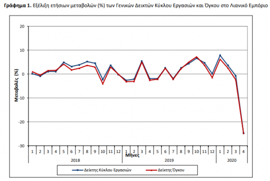Βουτιά-σοκ της λιανικής τον Απρίλιο στην Ελλάδα, στο -25% στο σύνολο – Ποιες κατηγορίες κατέρρευσαν