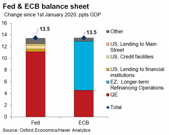Κι όμως, η ΕΚΤ έχει πλέον ισοφαρίσει την Fed στο «τύπωμα χρήματος»!