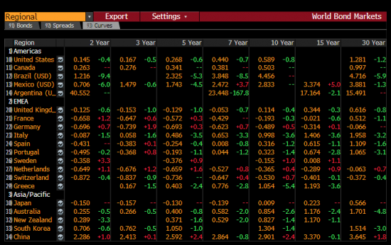 Νέο ρεκόρ: Κόστος δανεισμού Έλλάδας και Ιταλίας στο 1% – και συνεχίζει να υποχωρεί