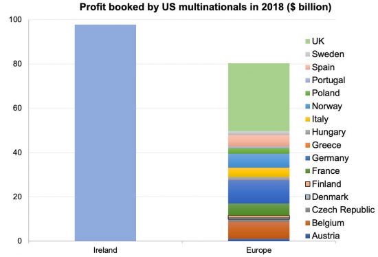 Πώς η Ιρλανδία “βουτάει” τους φόρους αμερικανικών πολυεθνικών, “κάτω απ’τη μύτη” των υπολοίπων χωρών της ΕΕ
