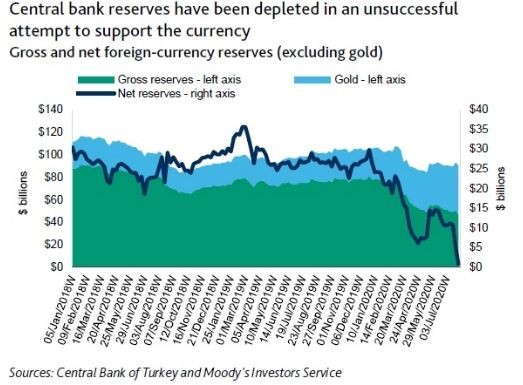 Moody’s: Λίγο πριν την χρεοκοπία η Τουρκία, κοντά στο μηδέν τα συναλλαγματικά αποθέματα 4