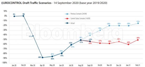 Σοκ στις αερομεταφορές στην Ευρώπη – Η ανάκαμψη σταμάτησε, οι πτήσεις μειώνονται πάλι, λέει η Eurocontrol
