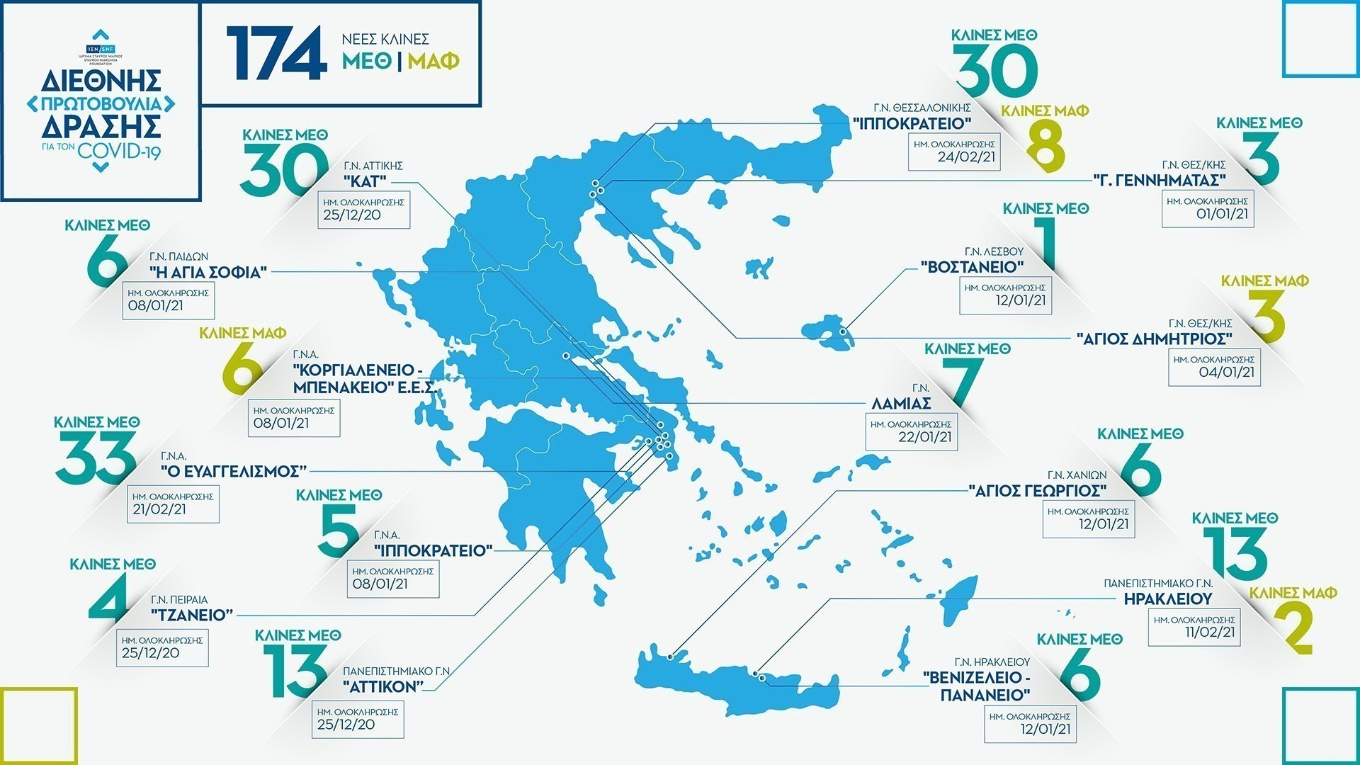 Ιδρυμα Σταύρος Νιάρχος: Σε εξέλιξη το έργο για 174 νέες κλίνες ΜΕΘ και ΜΑΦ