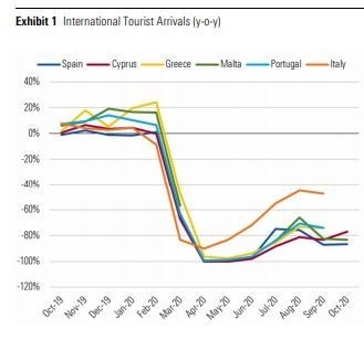 DBRS: Η ακτινογραφία του τουρισμού – Τα μαθήματα του καλοκαιριού και οι προβλέψεις για Ν. Ευρώπη και Ελλάδα (Πίνακες)