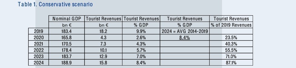 Τα σενάρια για την πορεία του τουρισμού – Τι δείχνουν τρεις αναλύσεις